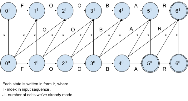 Figure 2: Non-deterministic finite automation with input sequence and distance 1.png