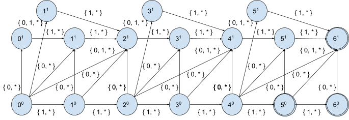 Figure 5: Non-deterministic finite automation with input sequence and distance n